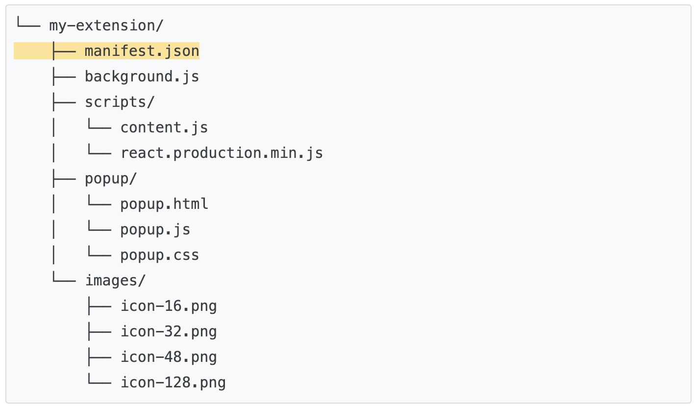 扩展文件夹的内容：manifest.json、background.js、scripts 文件夹、popup 文件夹和 images 文件夹。